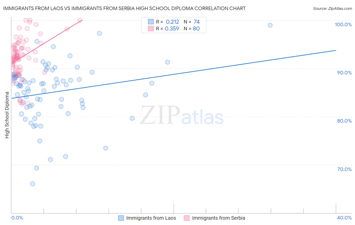 Immigrants from Laos vs Immigrants from Serbia High School Diploma