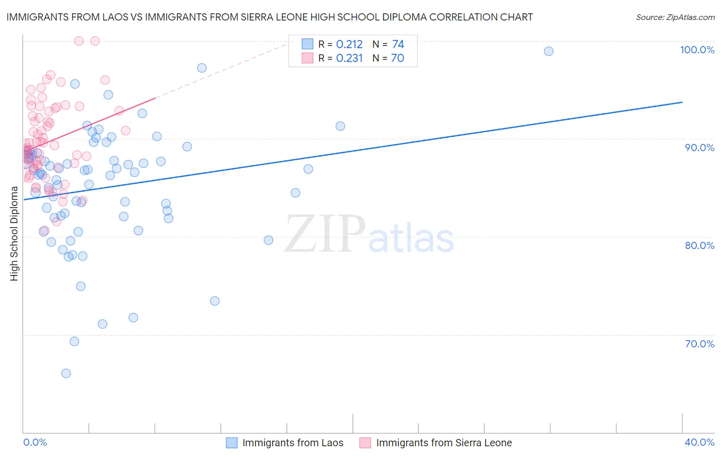 Immigrants from Laos vs Immigrants from Sierra Leone High School Diploma