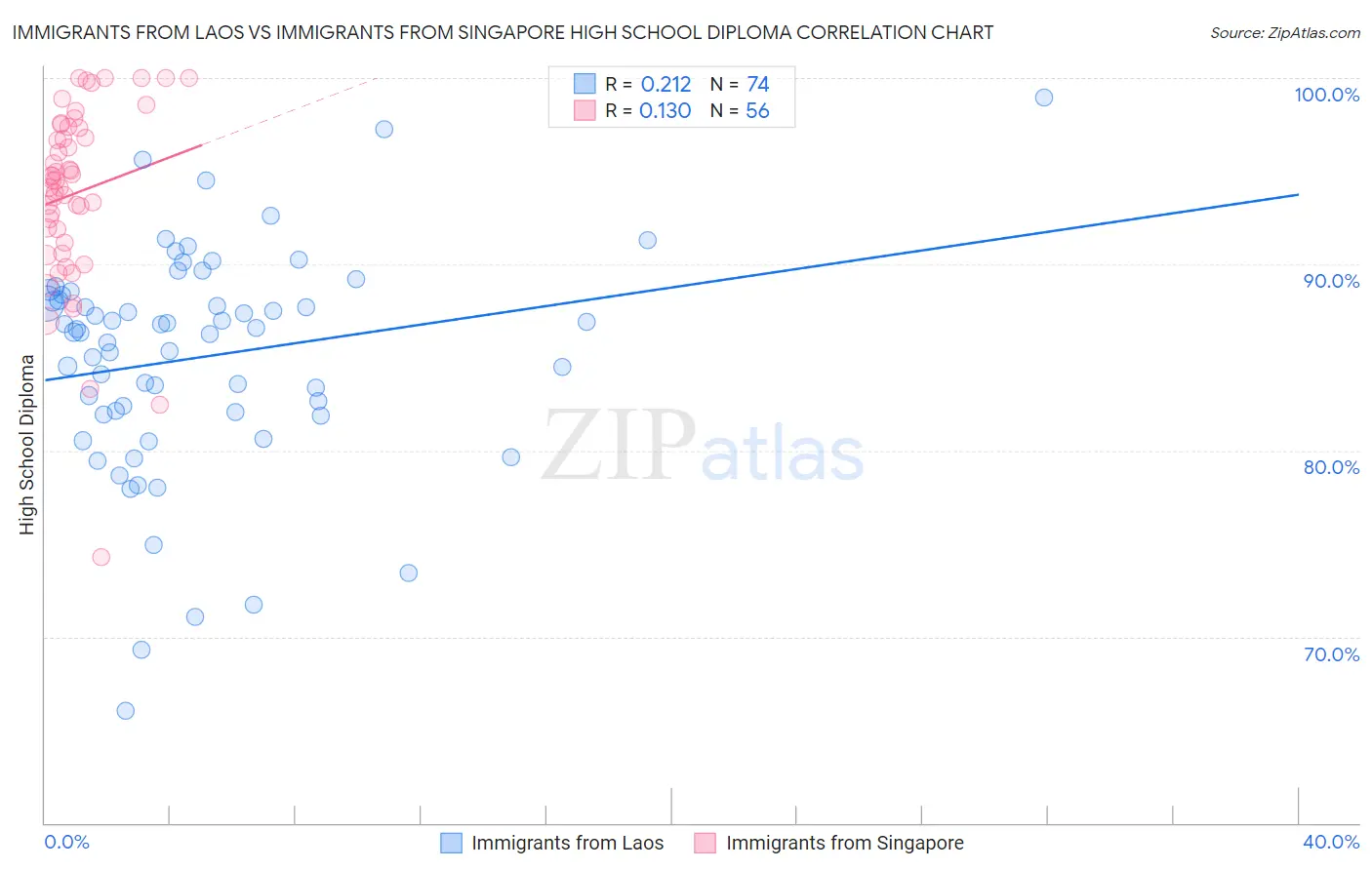 Immigrants from Laos vs Immigrants from Singapore High School Diploma