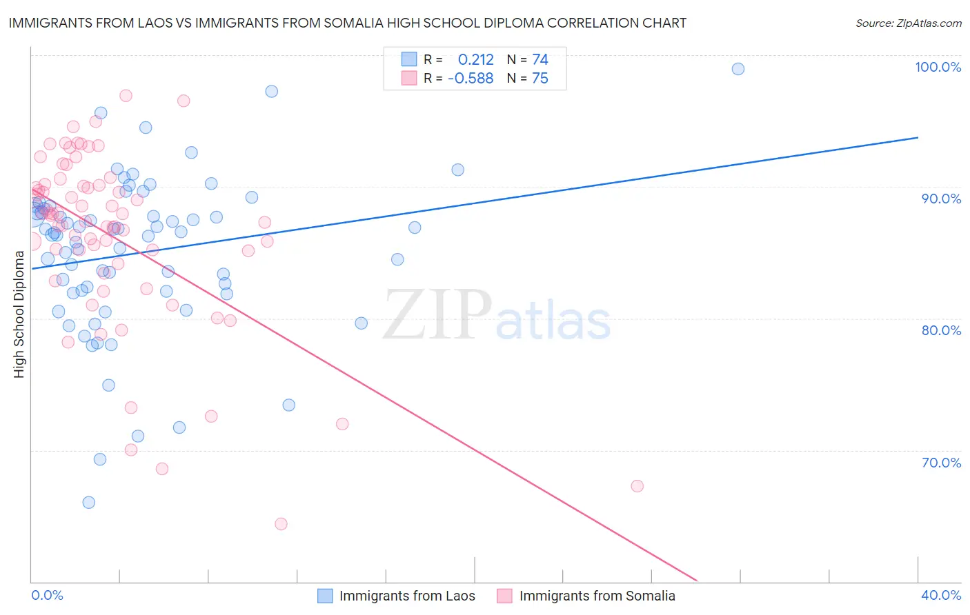 Immigrants from Laos vs Immigrants from Somalia High School Diploma