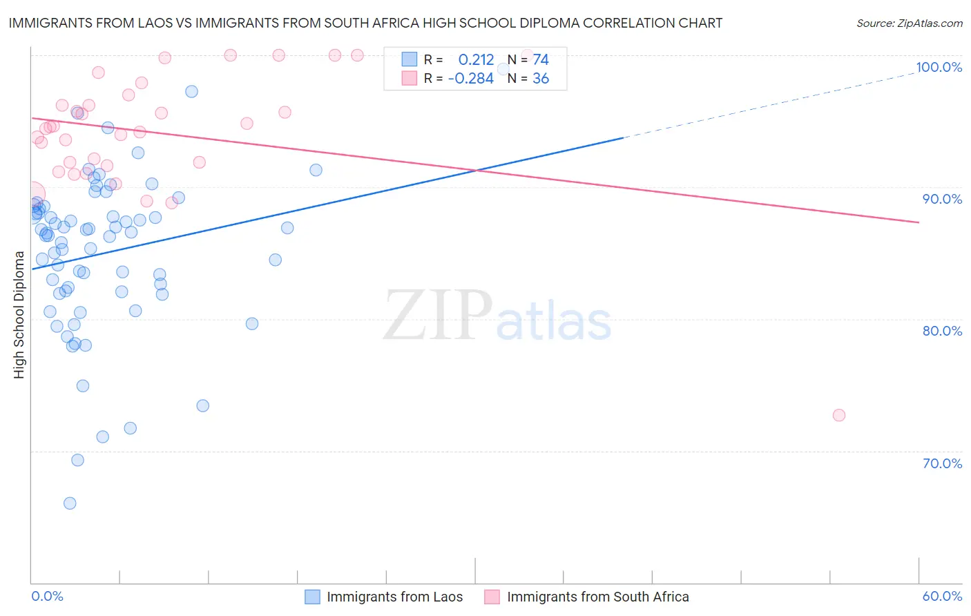 Immigrants from Laos vs Immigrants from South Africa High School Diploma