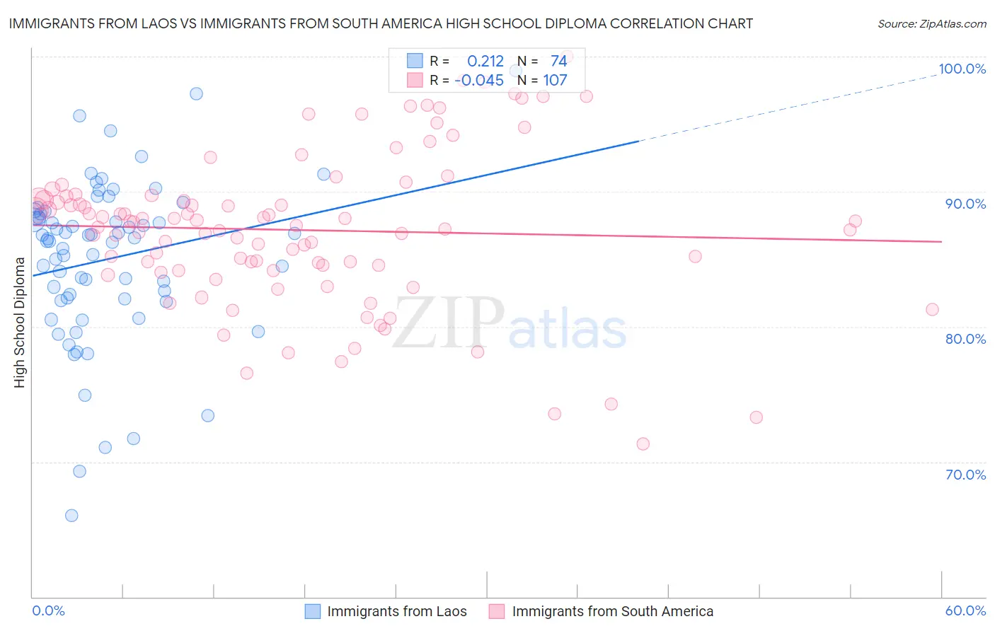Immigrants from Laos vs Immigrants from South America High School Diploma