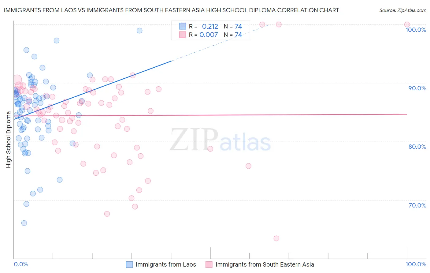 Immigrants from Laos vs Immigrants from South Eastern Asia High School Diploma