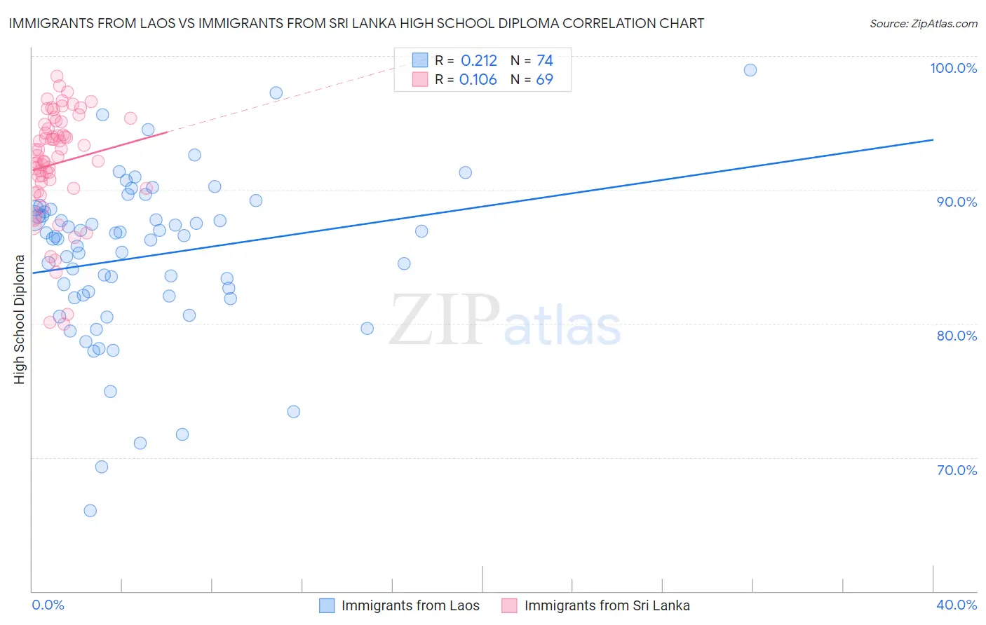 Immigrants from Laos vs Immigrants from Sri Lanka High School Diploma