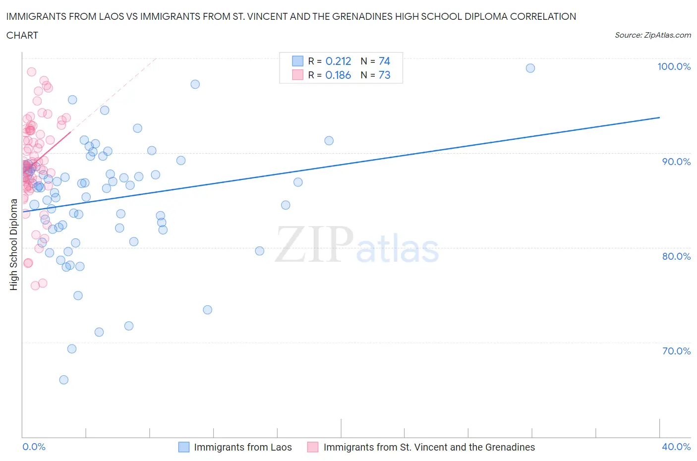 Immigrants from Laos vs Immigrants from St. Vincent and the Grenadines High School Diploma