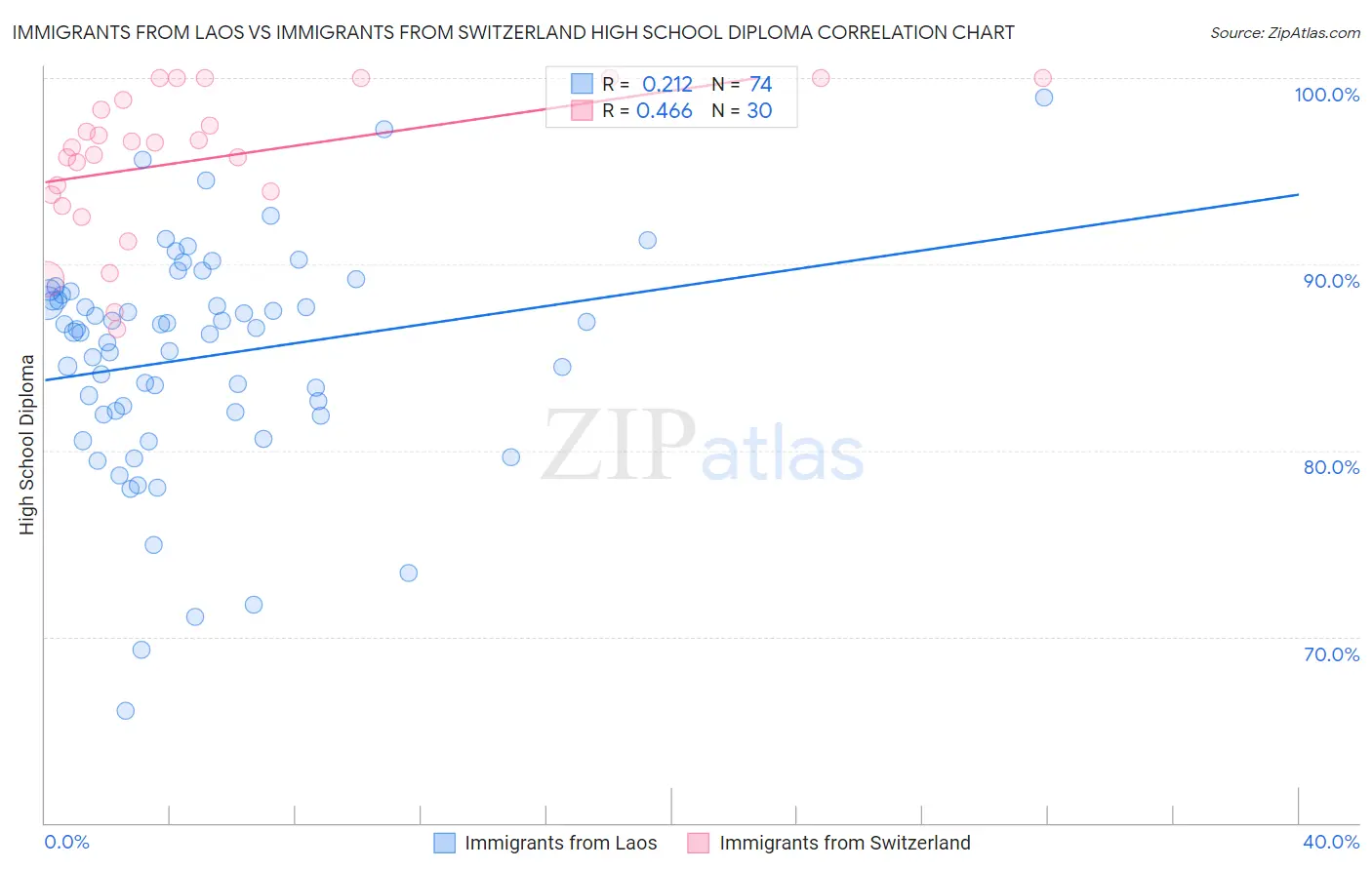Immigrants from Laos vs Immigrants from Switzerland High School Diploma