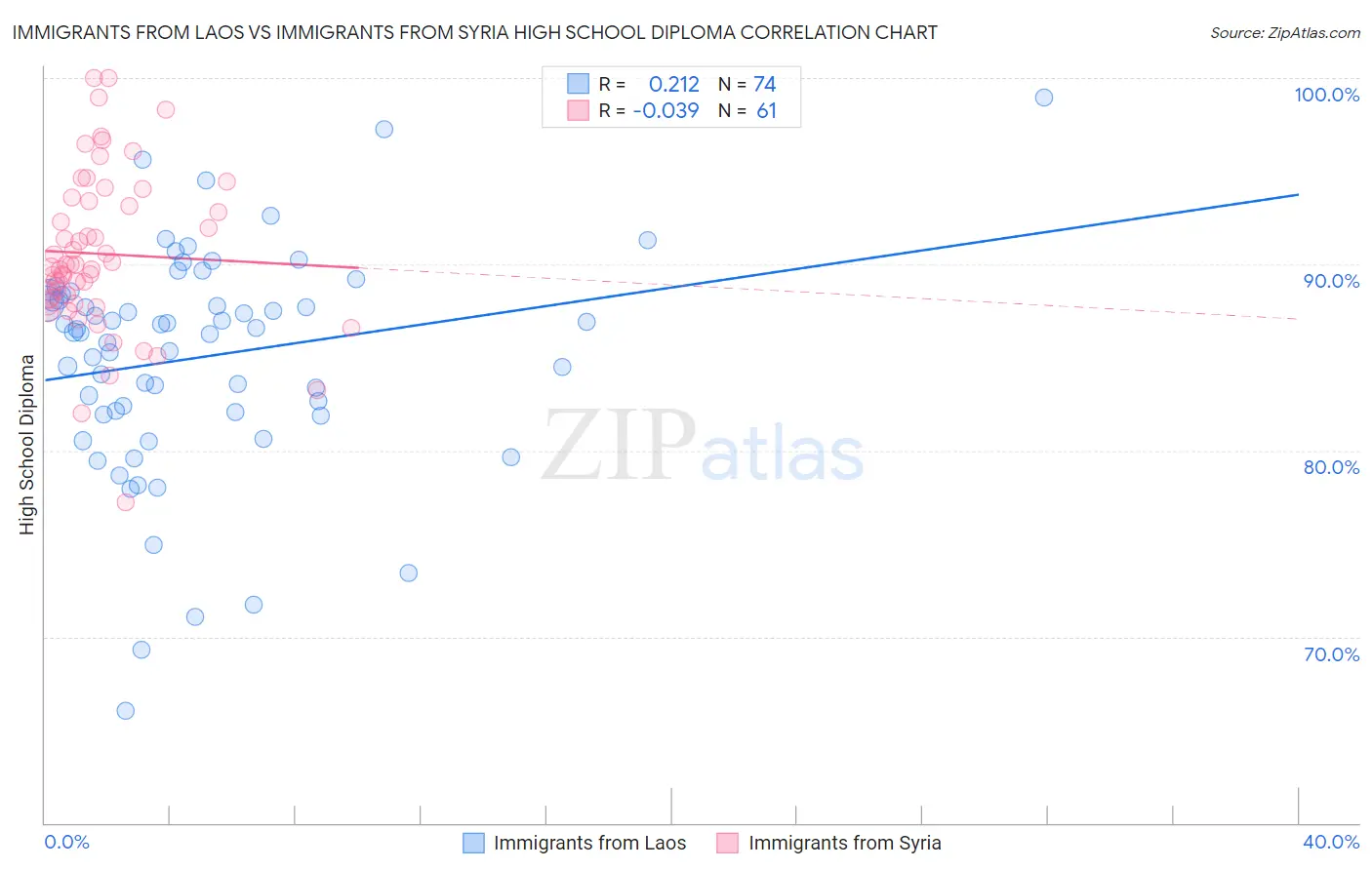Immigrants from Laos vs Immigrants from Syria High School Diploma