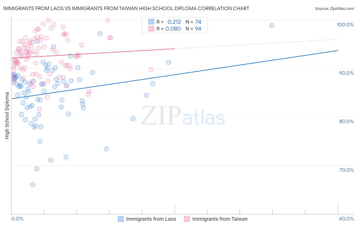 Immigrants from Laos vs Immigrants from Taiwan High School Diploma