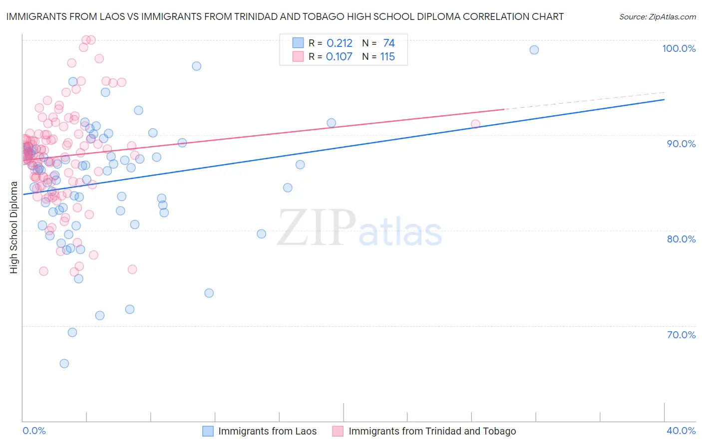 Immigrants from Laos vs Immigrants from Trinidad and Tobago High School Diploma