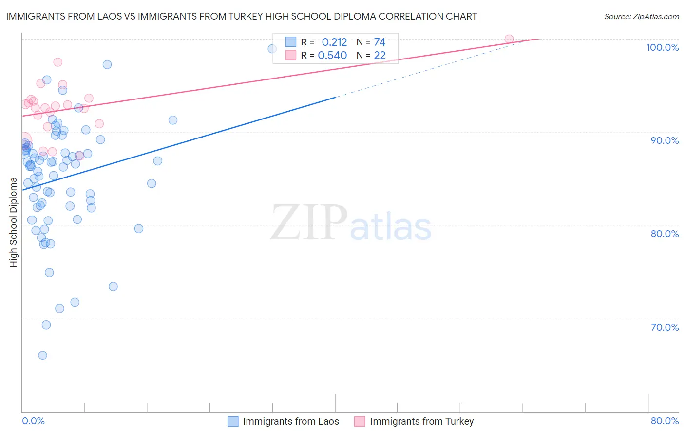 Immigrants from Laos vs Immigrants from Turkey High School Diploma