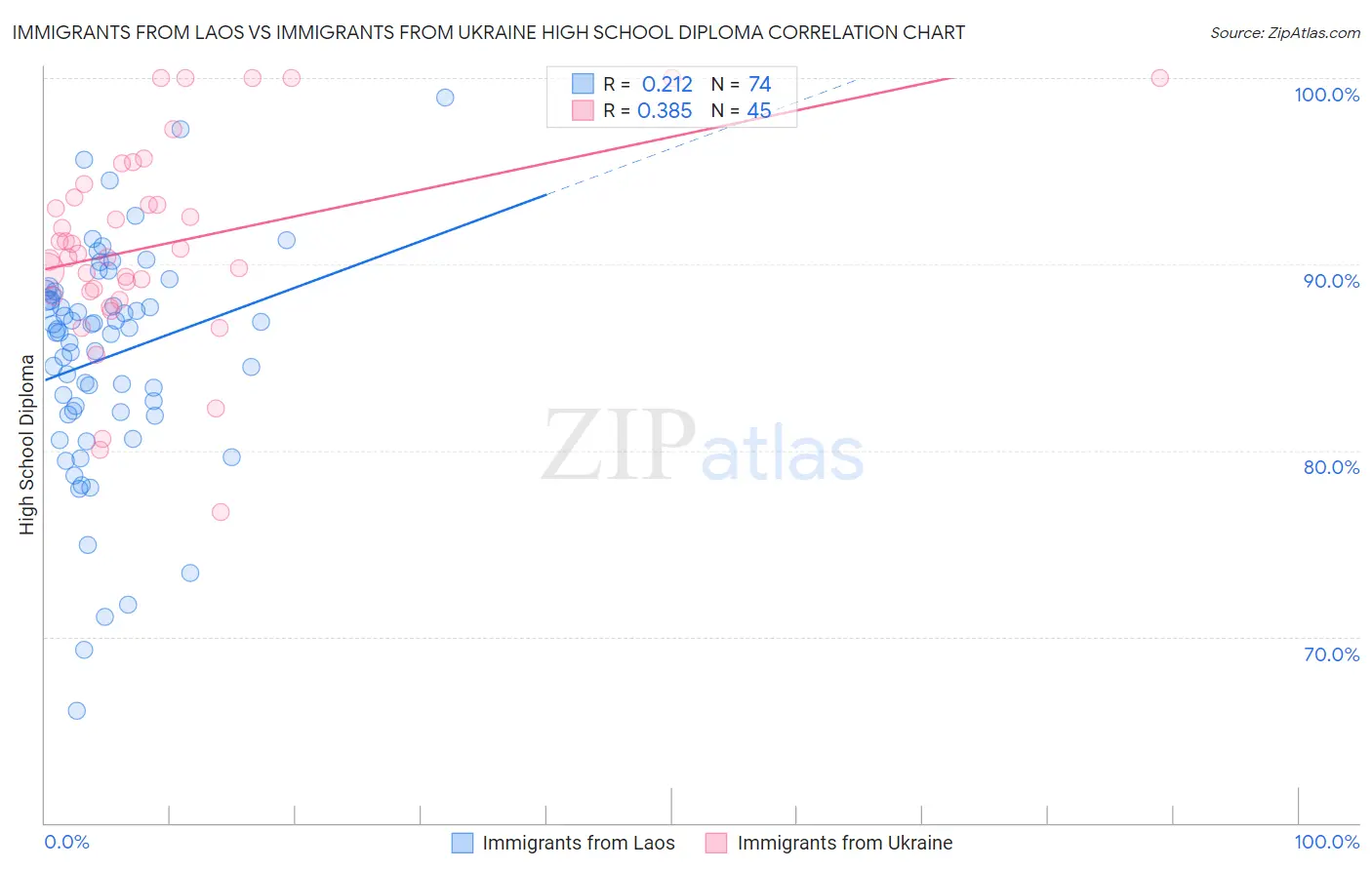 Immigrants from Laos vs Immigrants from Ukraine High School Diploma