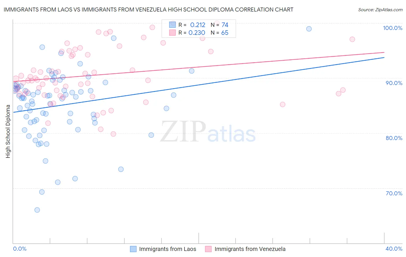 Immigrants from Laos vs Immigrants from Venezuela High School Diploma
