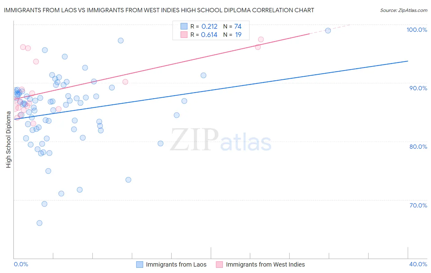 Immigrants from Laos vs Immigrants from West Indies High School Diploma