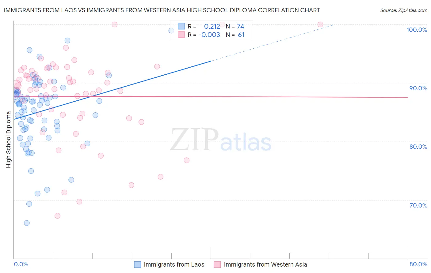 Immigrants from Laos vs Immigrants from Western Asia High School Diploma