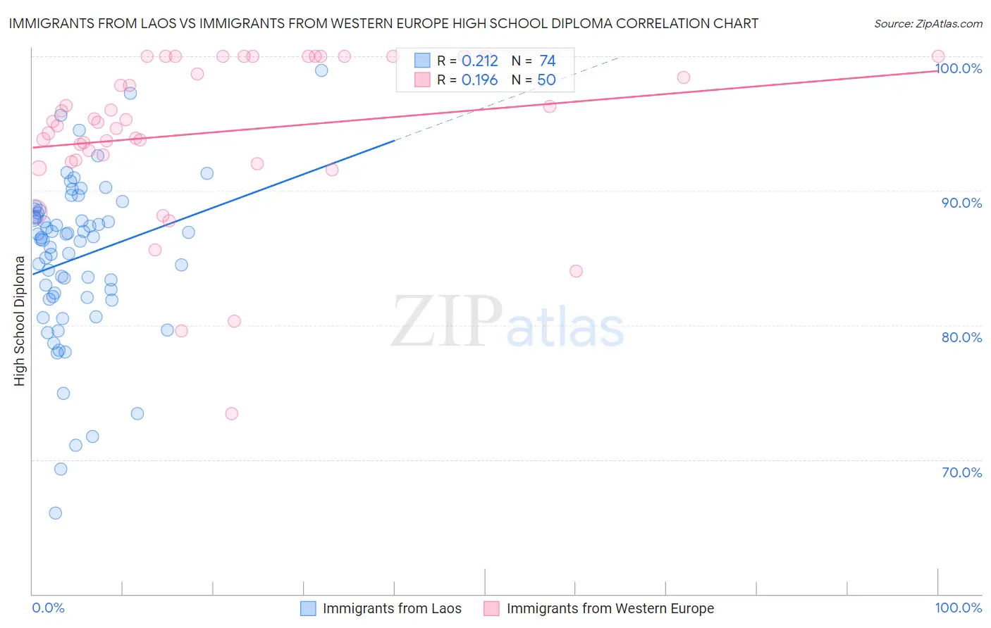 Immigrants from Laos vs Immigrants from Western Europe High School Diploma