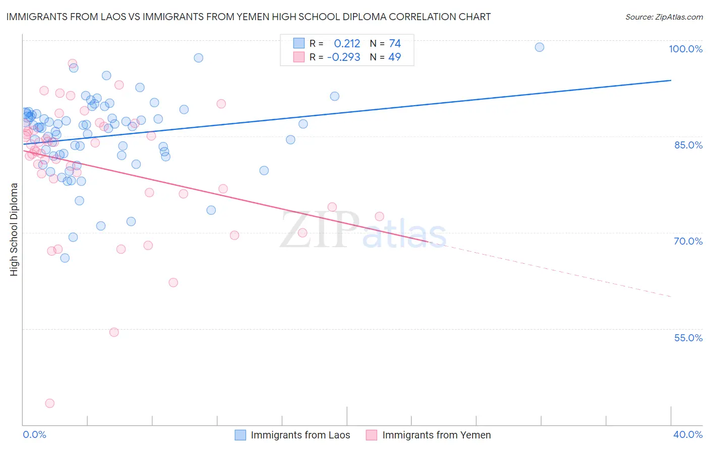 Immigrants from Laos vs Immigrants from Yemen High School Diploma
