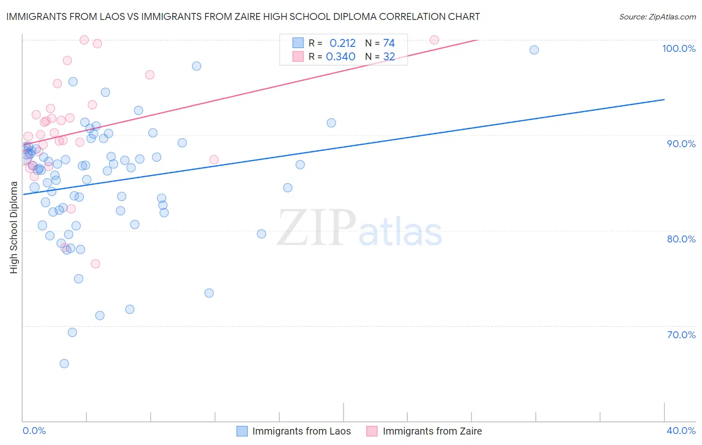 Immigrants from Laos vs Immigrants from Zaire High School Diploma