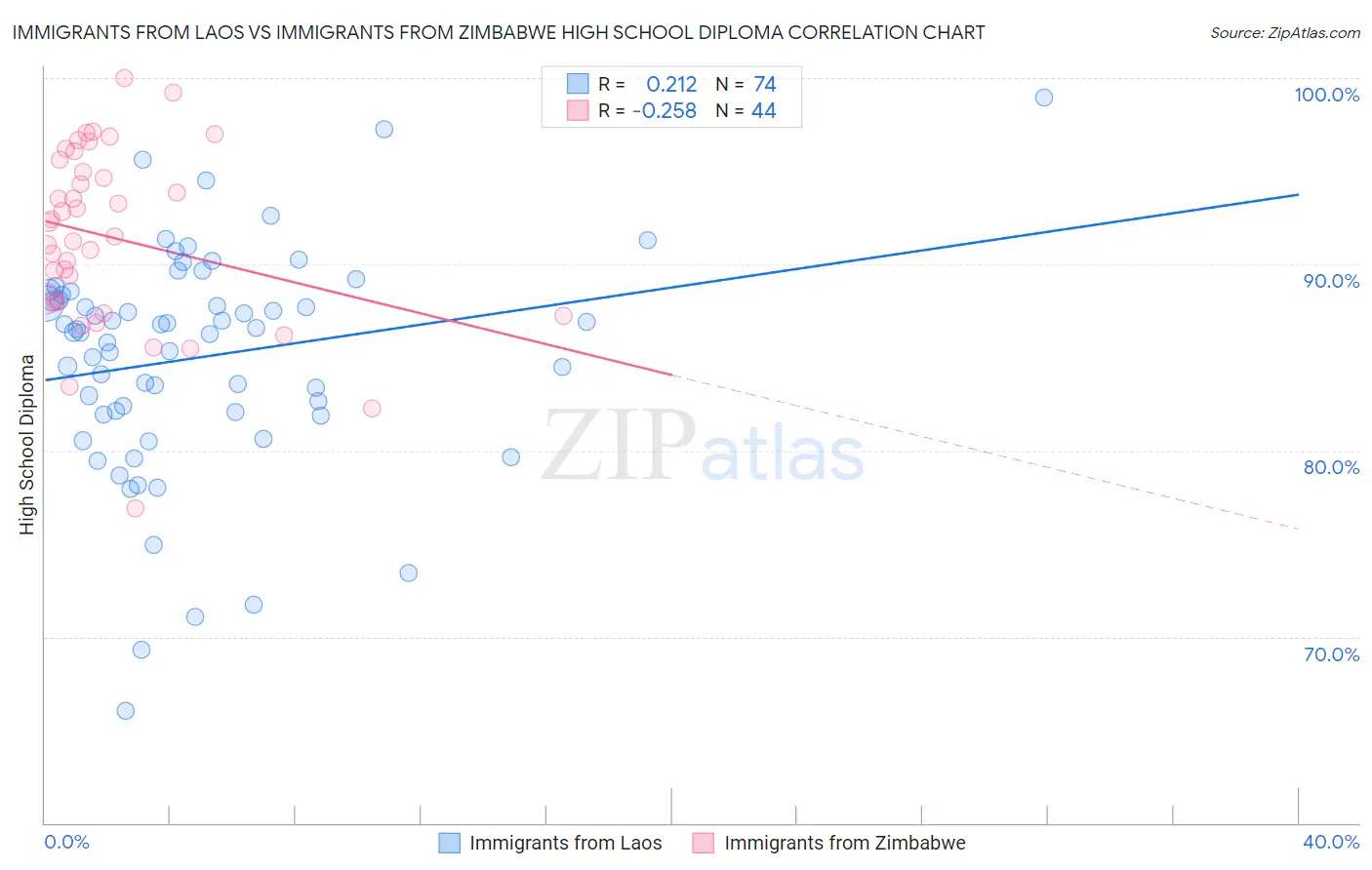 Immigrants from Laos vs Immigrants from Zimbabwe High School Diploma