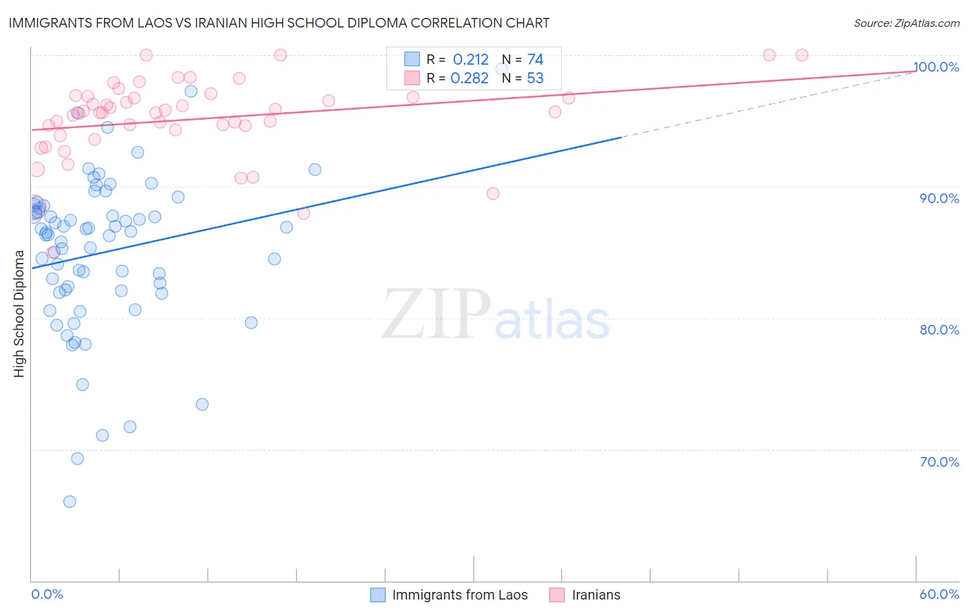 Immigrants from Laos vs Iranian High School Diploma