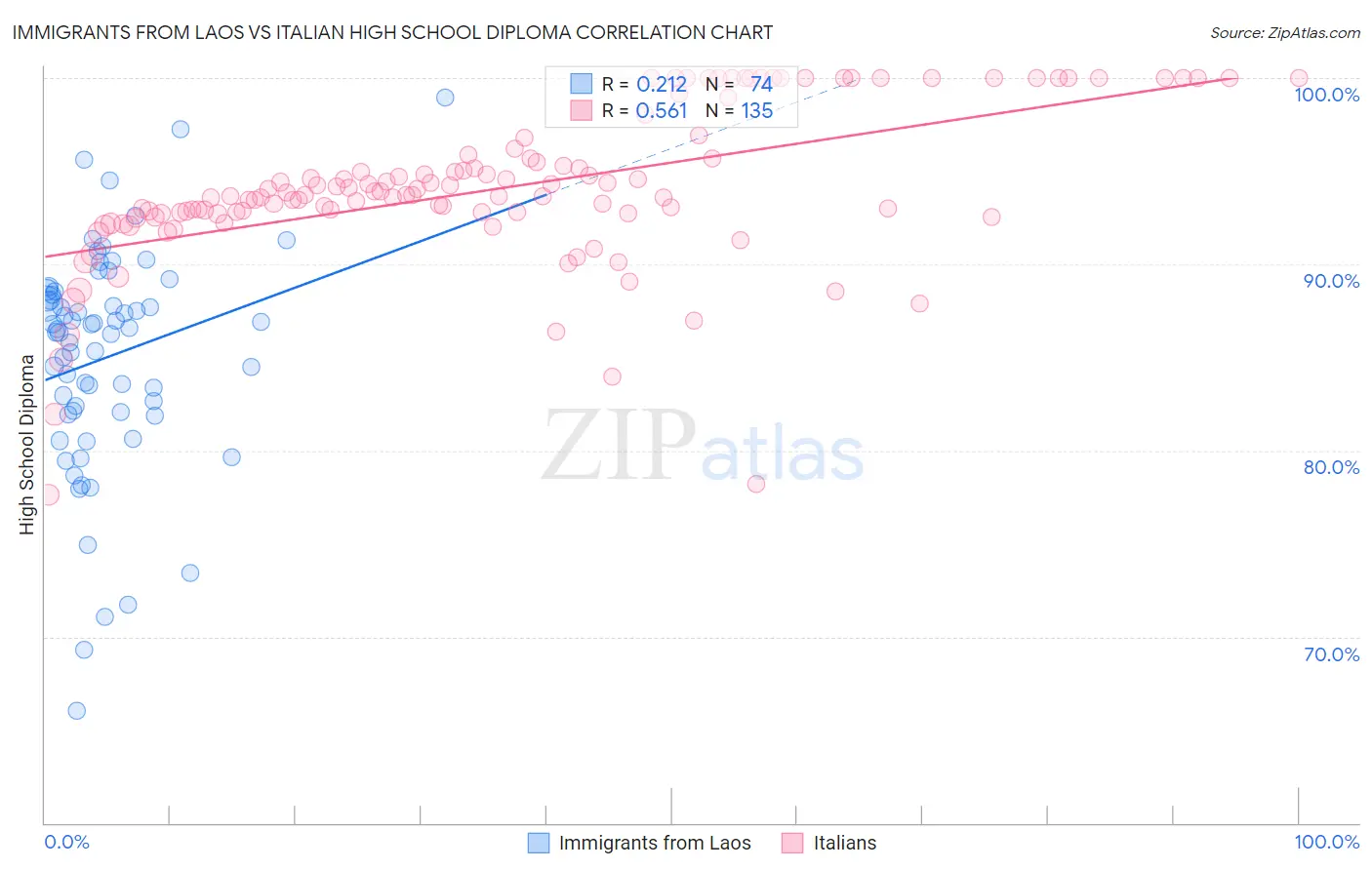 Immigrants from Laos vs Italian High School Diploma