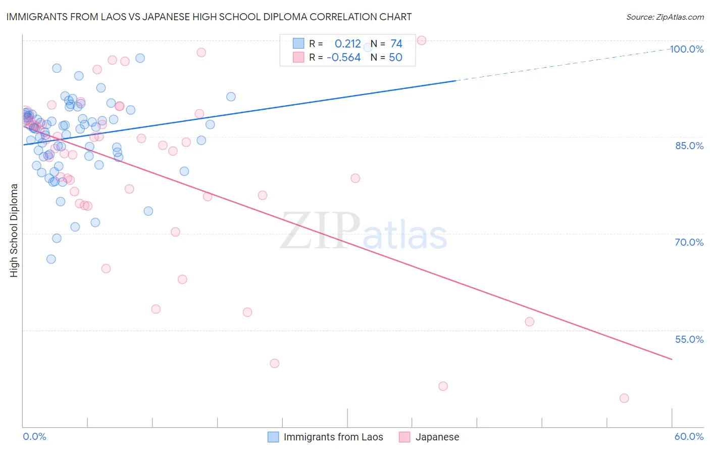 Immigrants from Laos vs Japanese High School Diploma