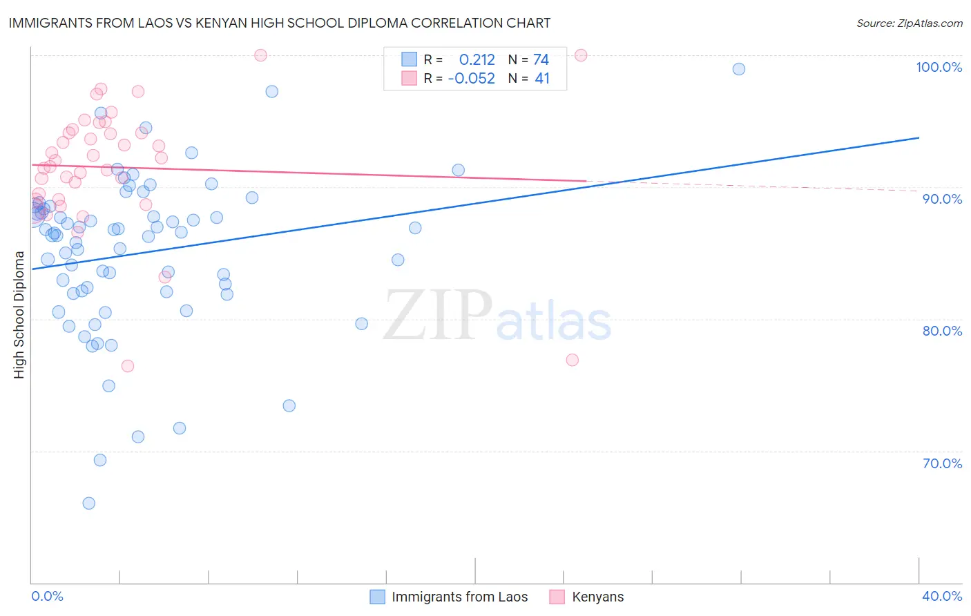 Immigrants from Laos vs Kenyan High School Diploma