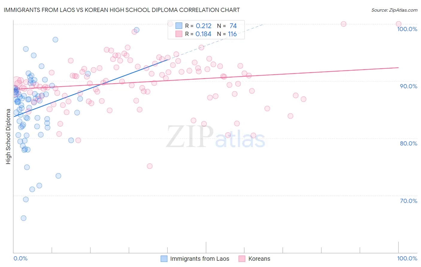 Immigrants from Laos vs Korean High School Diploma