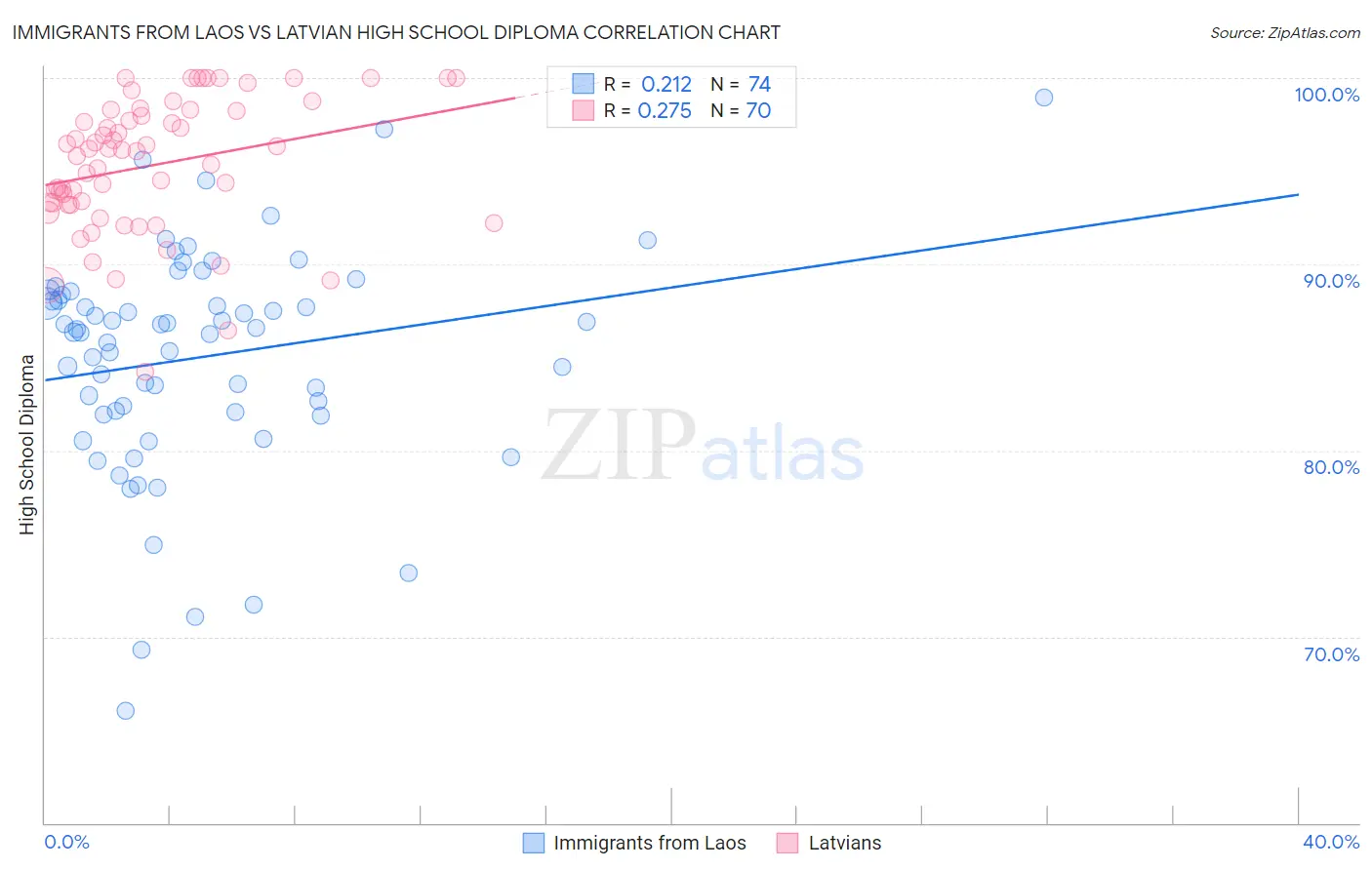 Immigrants from Laos vs Latvian High School Diploma