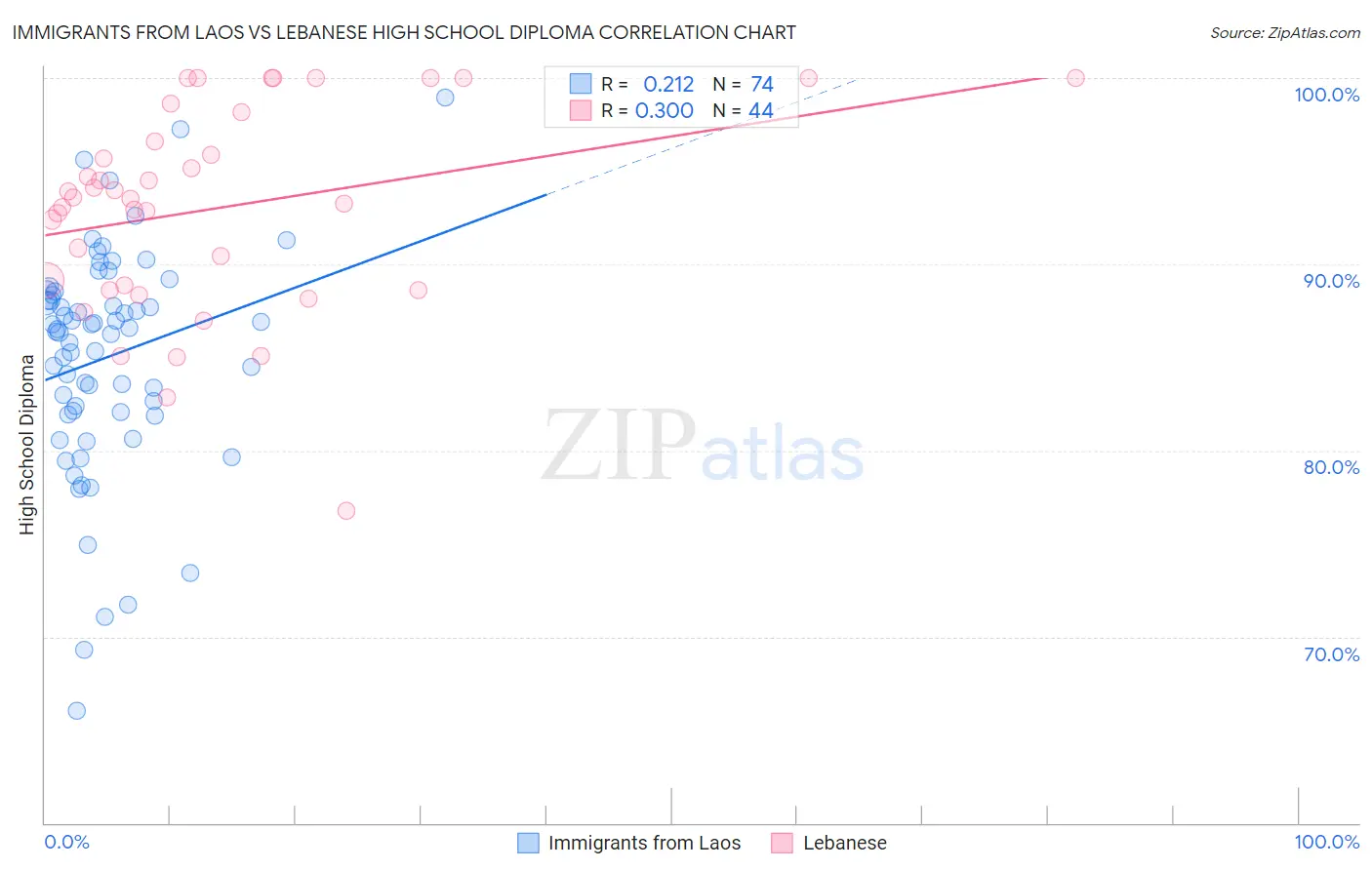 Immigrants from Laos vs Lebanese High School Diploma