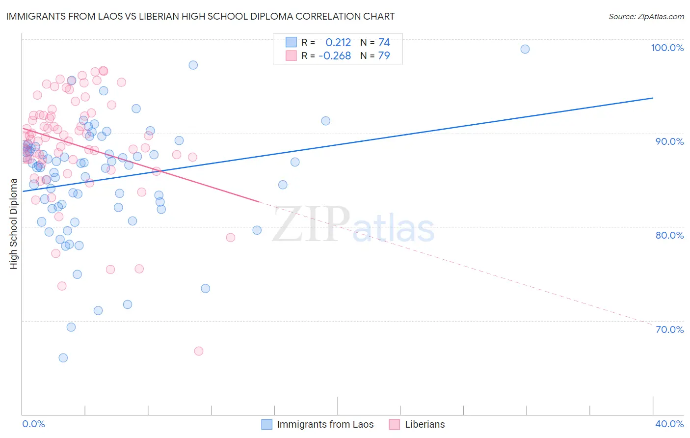 Immigrants from Laos vs Liberian High School Diploma