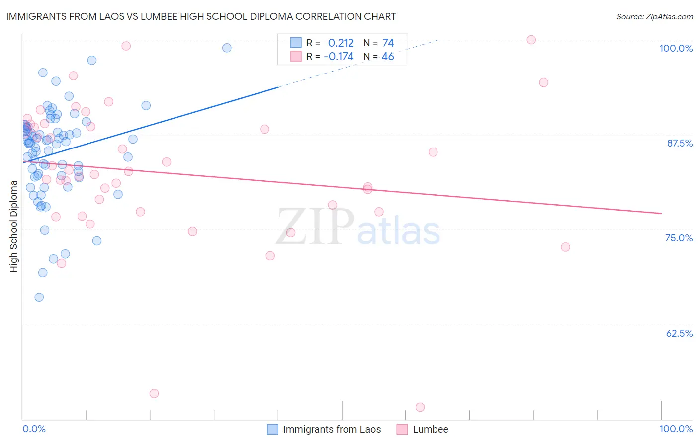 Immigrants from Laos vs Lumbee High School Diploma
