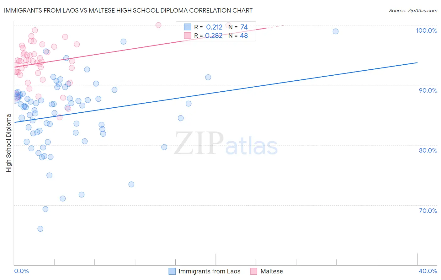 Immigrants from Laos vs Maltese High School Diploma