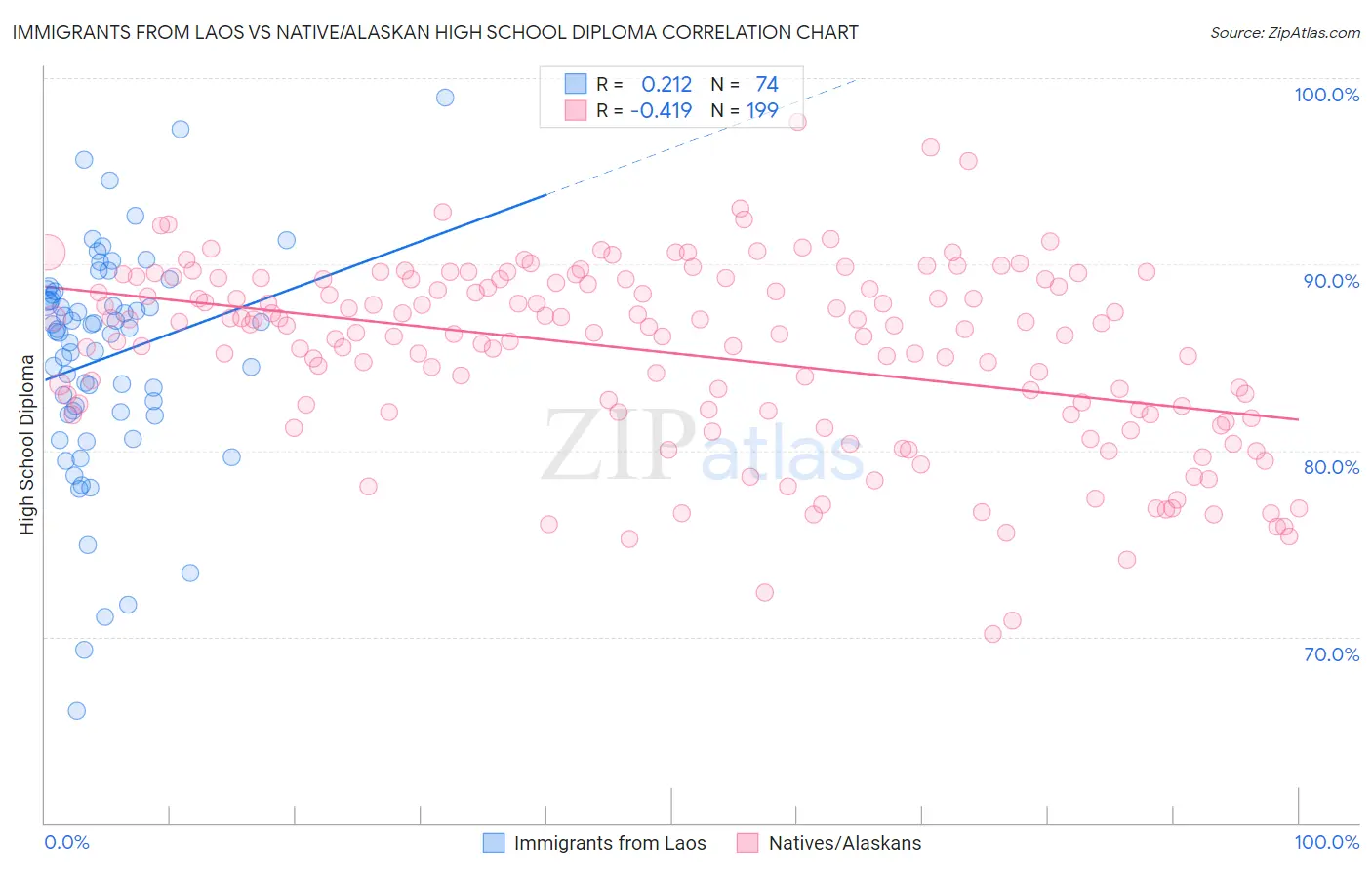 Immigrants from Laos vs Native/Alaskan High School Diploma