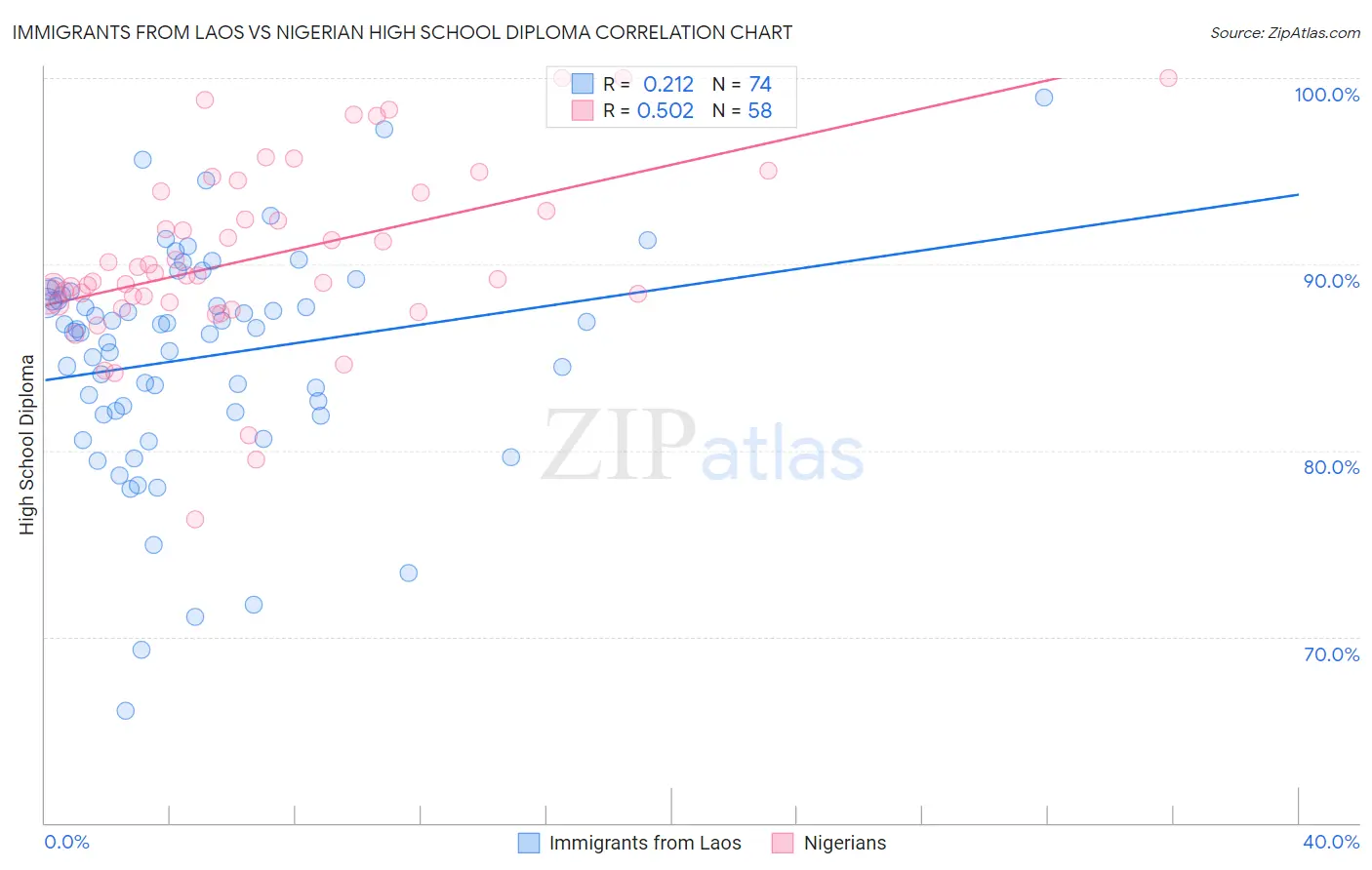 Immigrants from Laos vs Nigerian High School Diploma