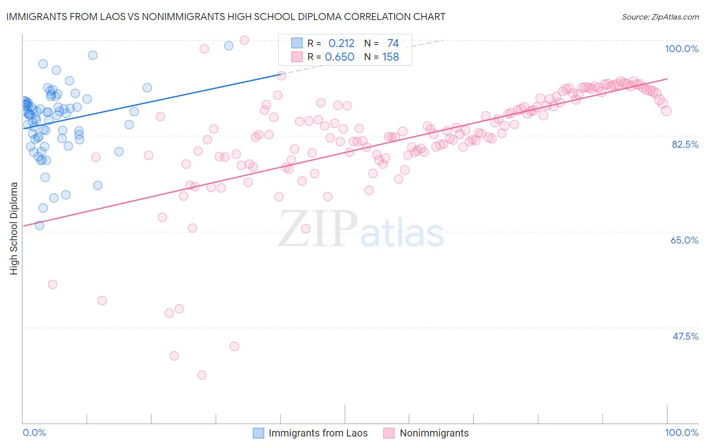 Immigrants from Laos vs Nonimmigrants High School Diploma