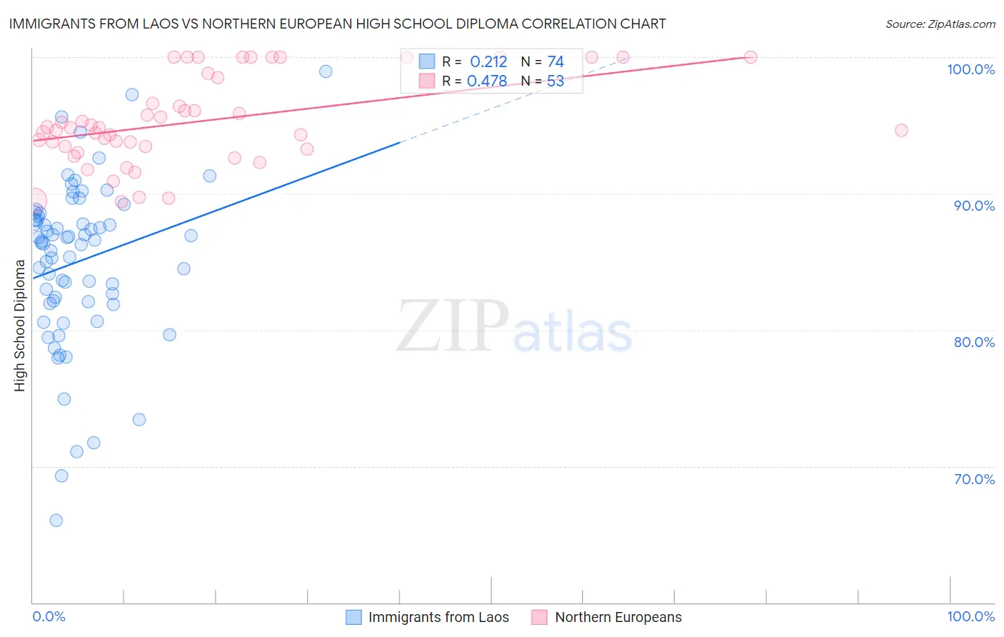 Immigrants from Laos vs Northern European High School Diploma