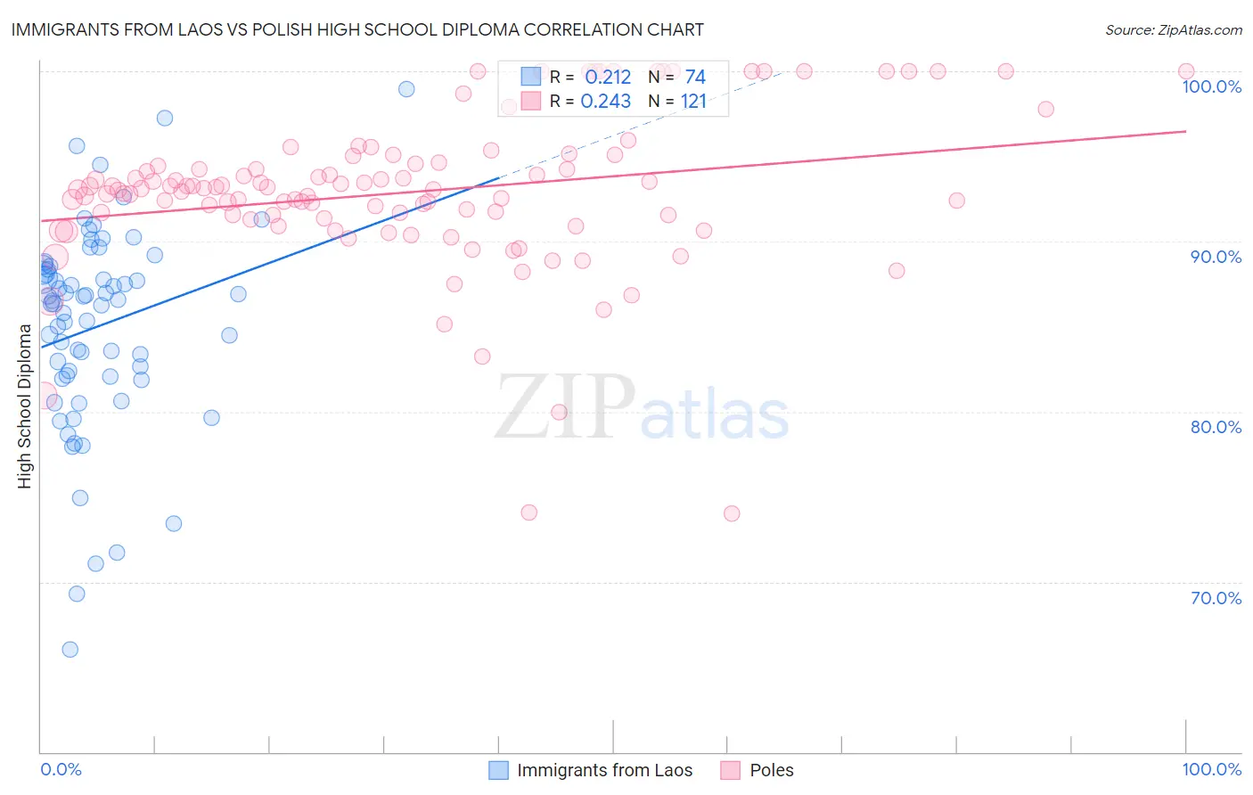 Immigrants from Laos vs Polish High School Diploma