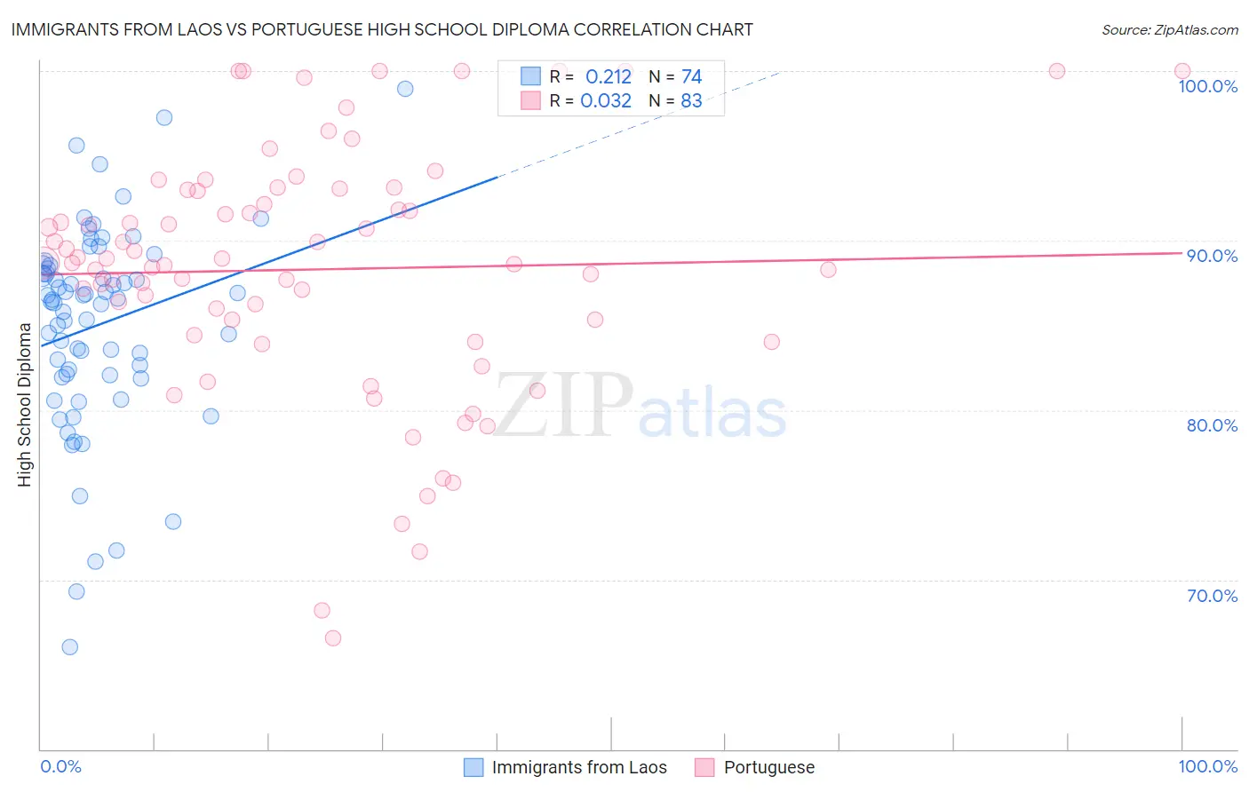 Immigrants from Laos vs Portuguese High School Diploma