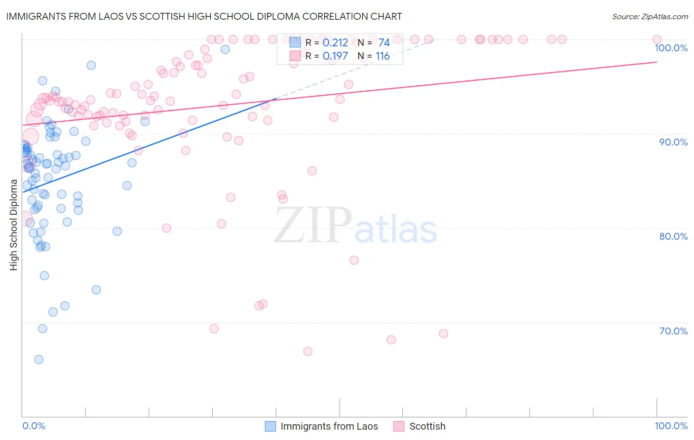 Immigrants from Laos vs Scottish High School Diploma