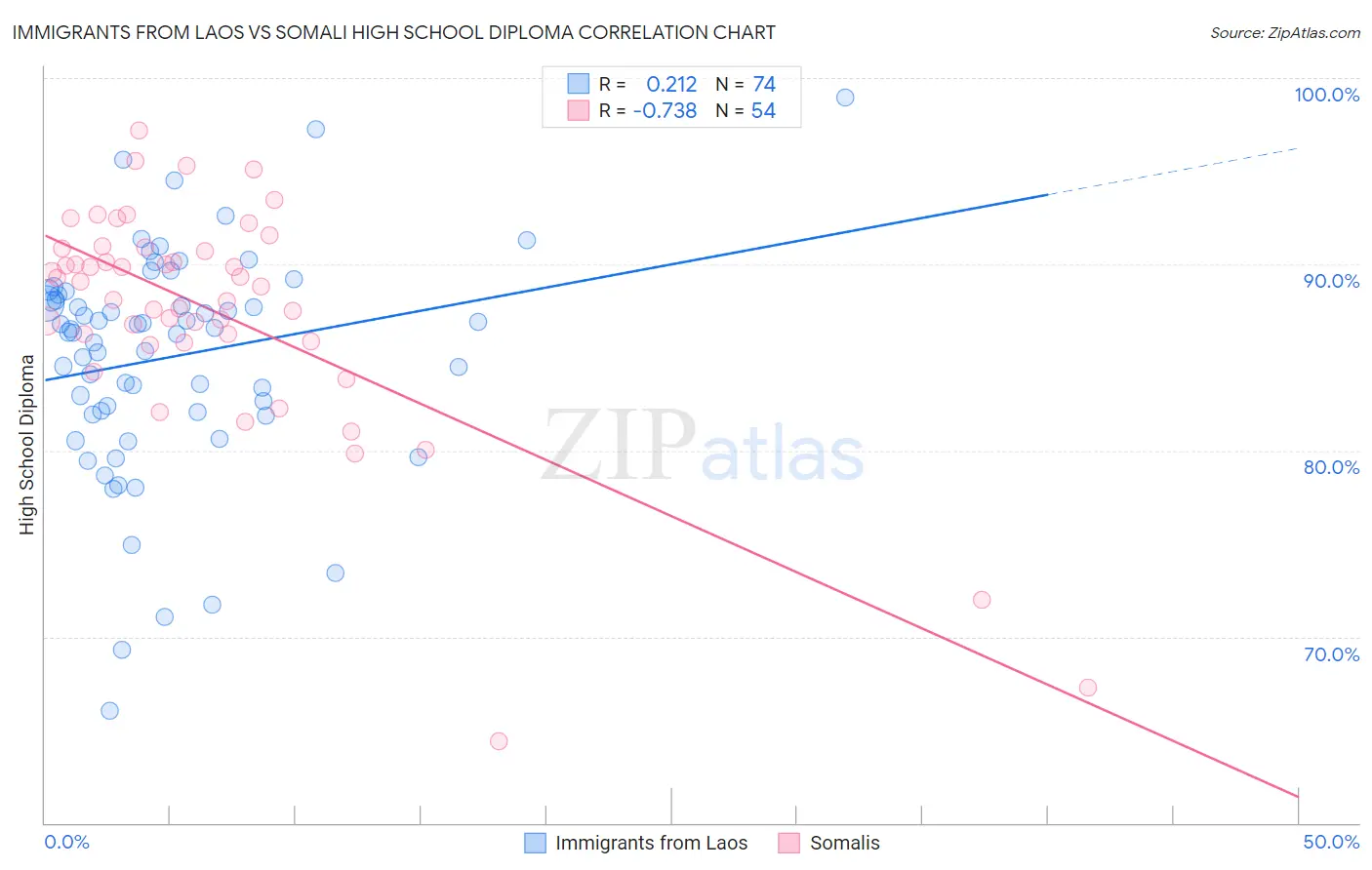 Immigrants from Laos vs Somali High School Diploma