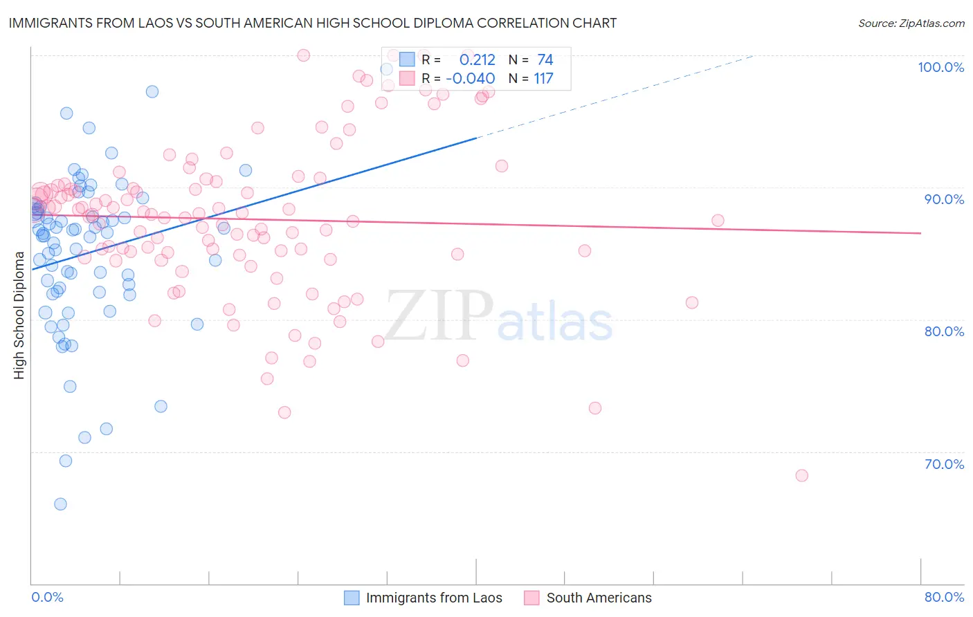 Immigrants from Laos vs South American High School Diploma