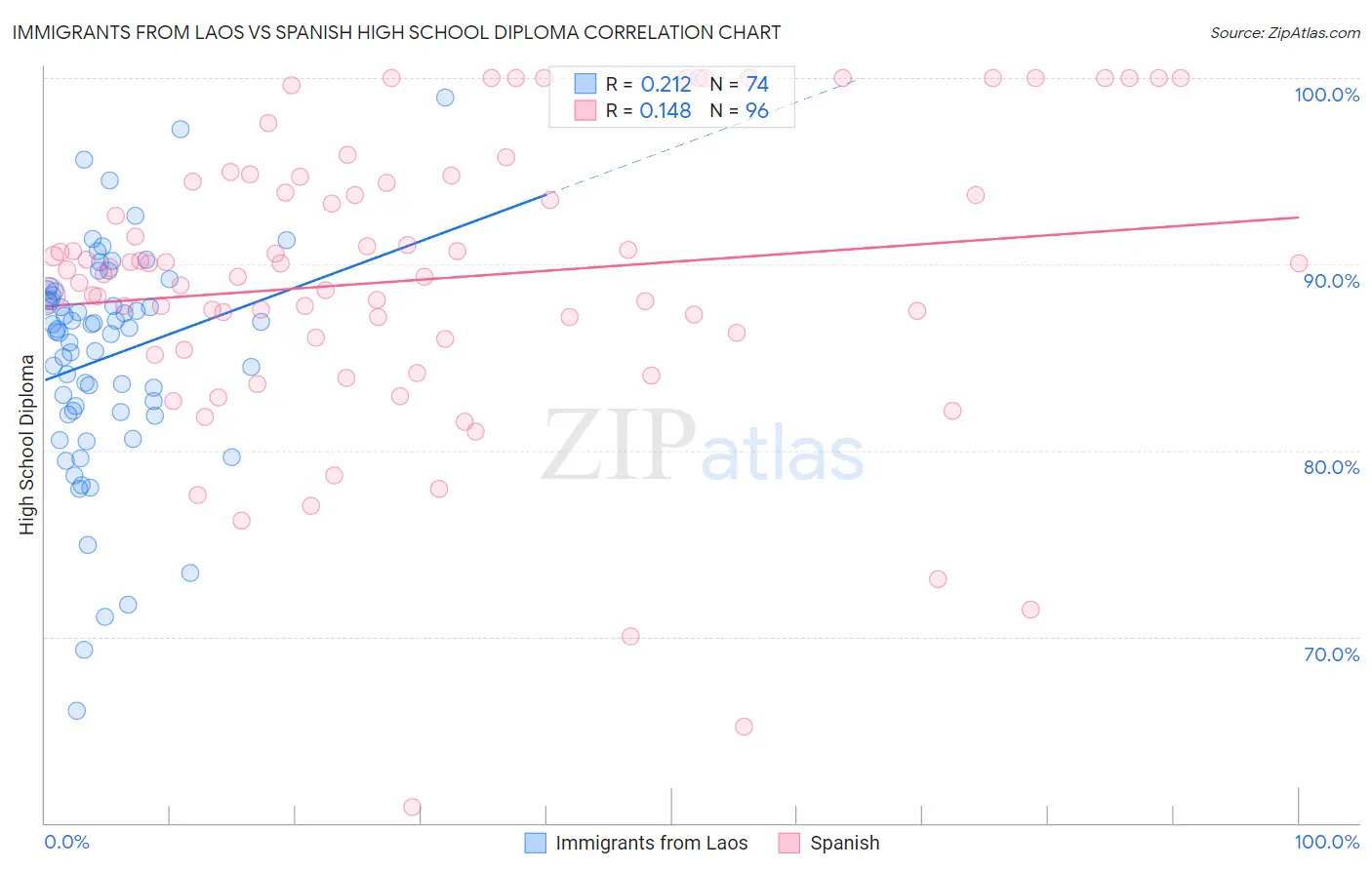 Immigrants from Laos vs Spanish High School Diploma