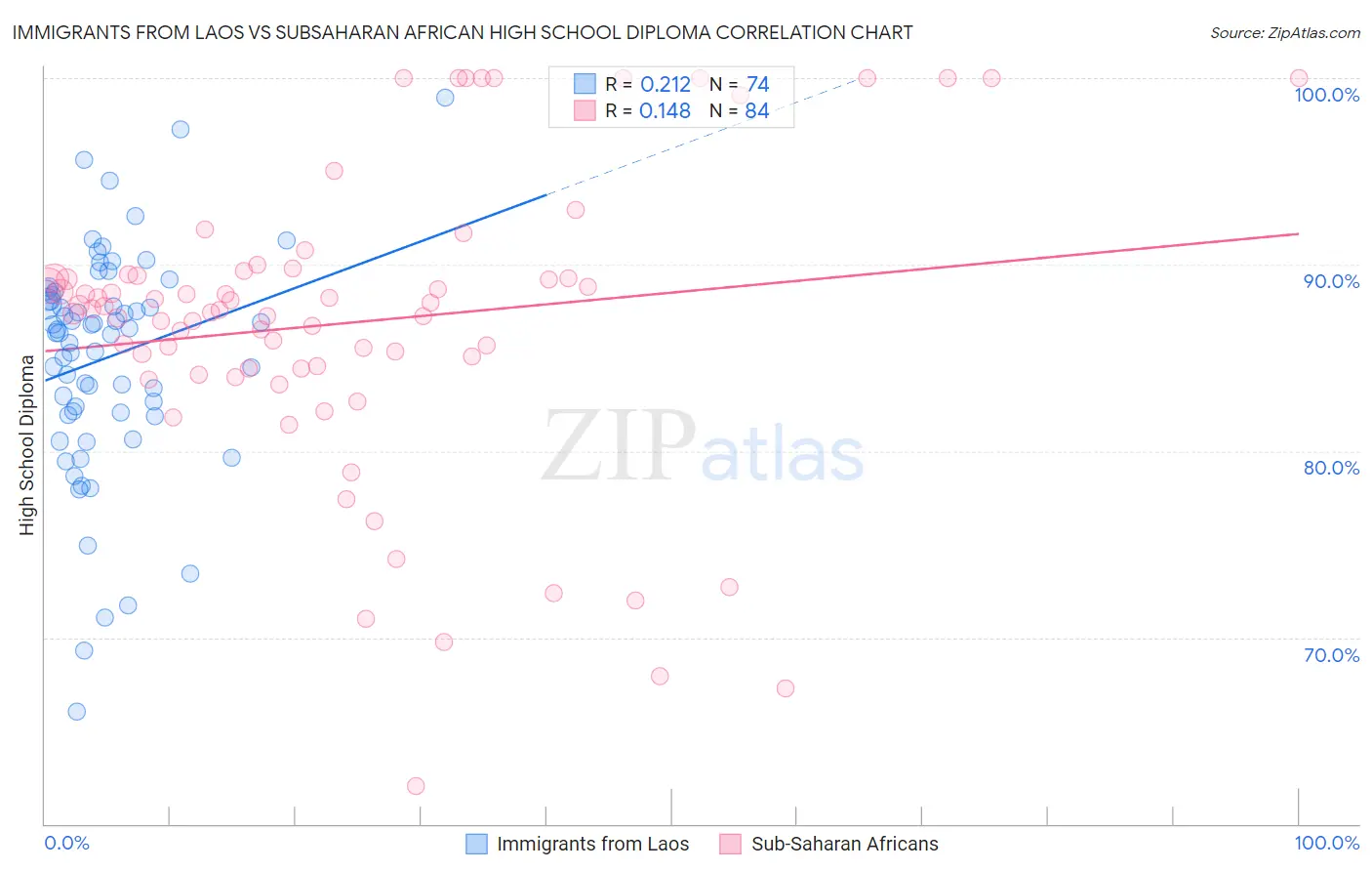 Immigrants from Laos vs Subsaharan African High School Diploma