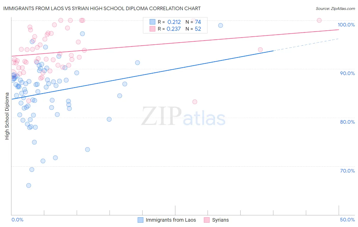 Immigrants from Laos vs Syrian High School Diploma