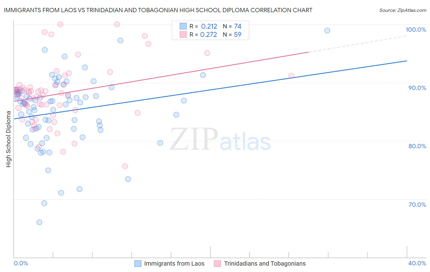 Immigrants from Laos vs Trinidadian and Tobagonian High School Diploma