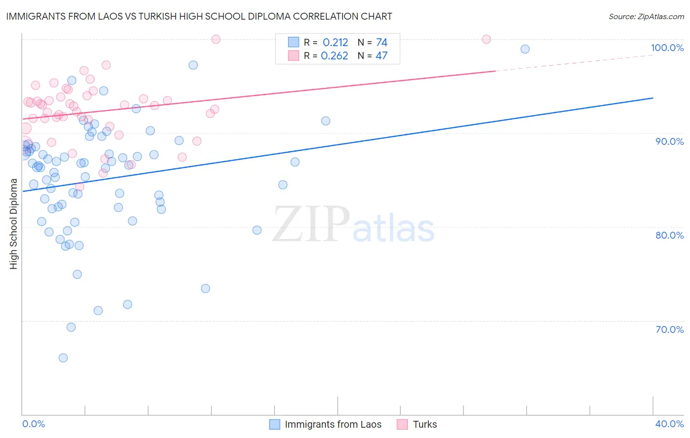 Immigrants from Laos vs Turkish High School Diploma