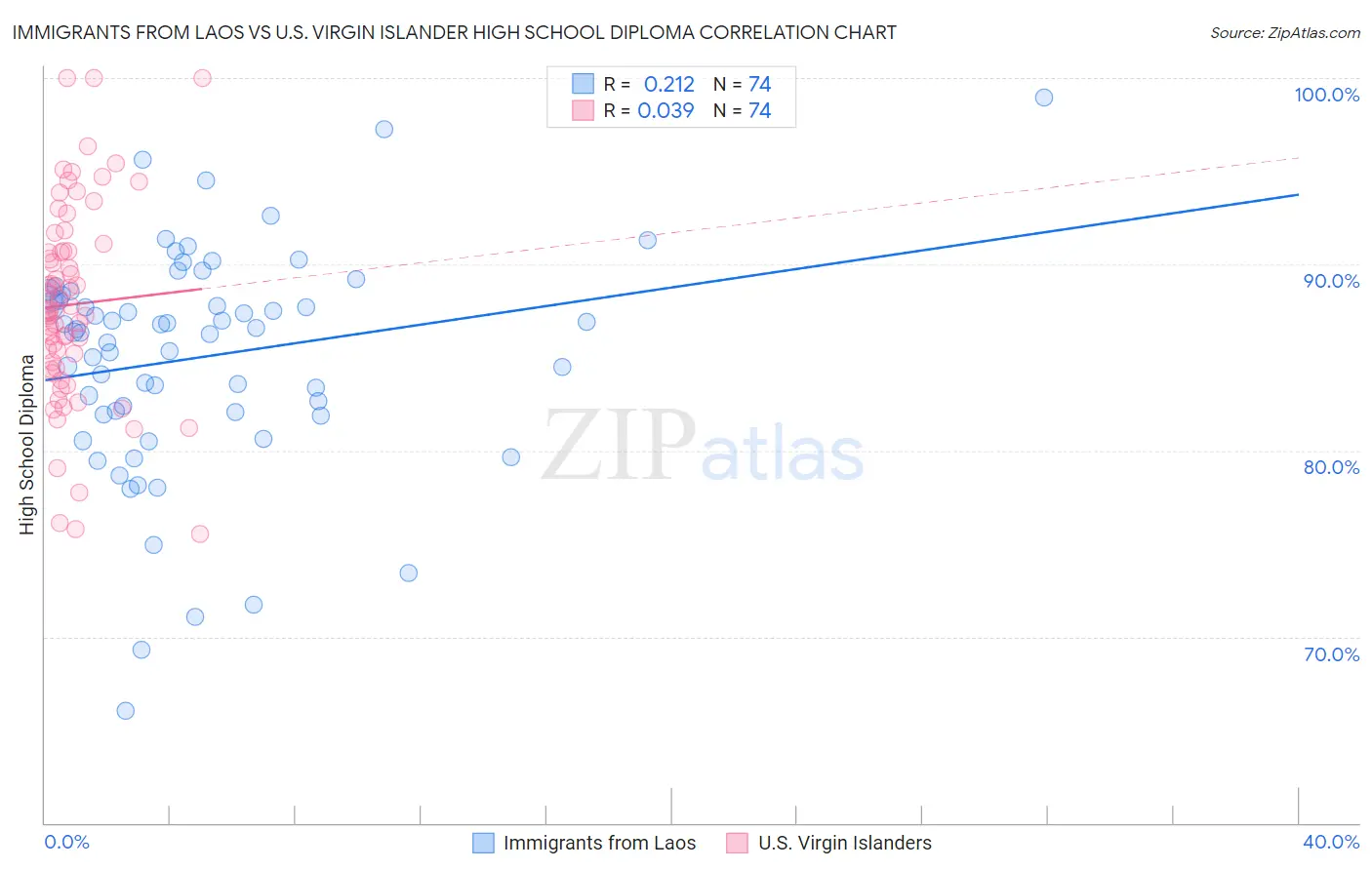Immigrants from Laos vs U.S. Virgin Islander High School Diploma