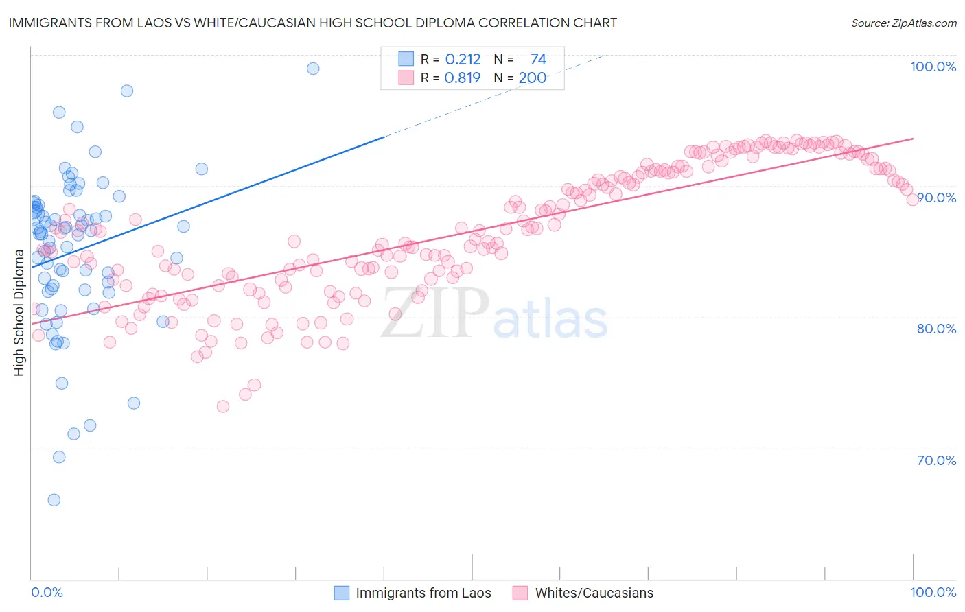 Immigrants from Laos vs White/Caucasian High School Diploma