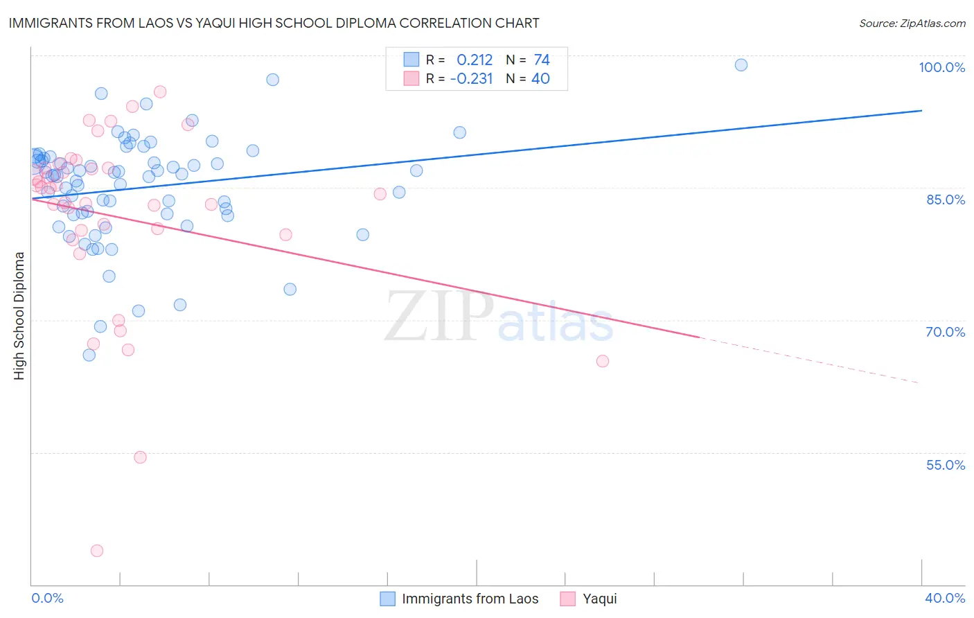 Immigrants from Laos vs Yaqui High School Diploma