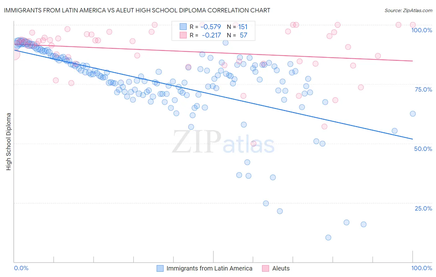 Immigrants from Latin America vs Aleut High School Diploma